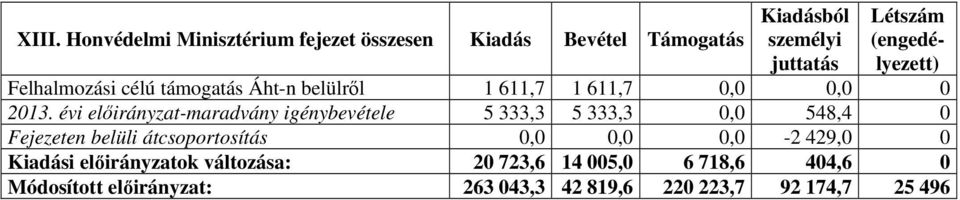 évi -maradvány igénybevétele 5 333,3 5 333,3 0,0 548,4 0 Fejezeten belüli átcsoportosítás 0,0 0,0 0,0-2