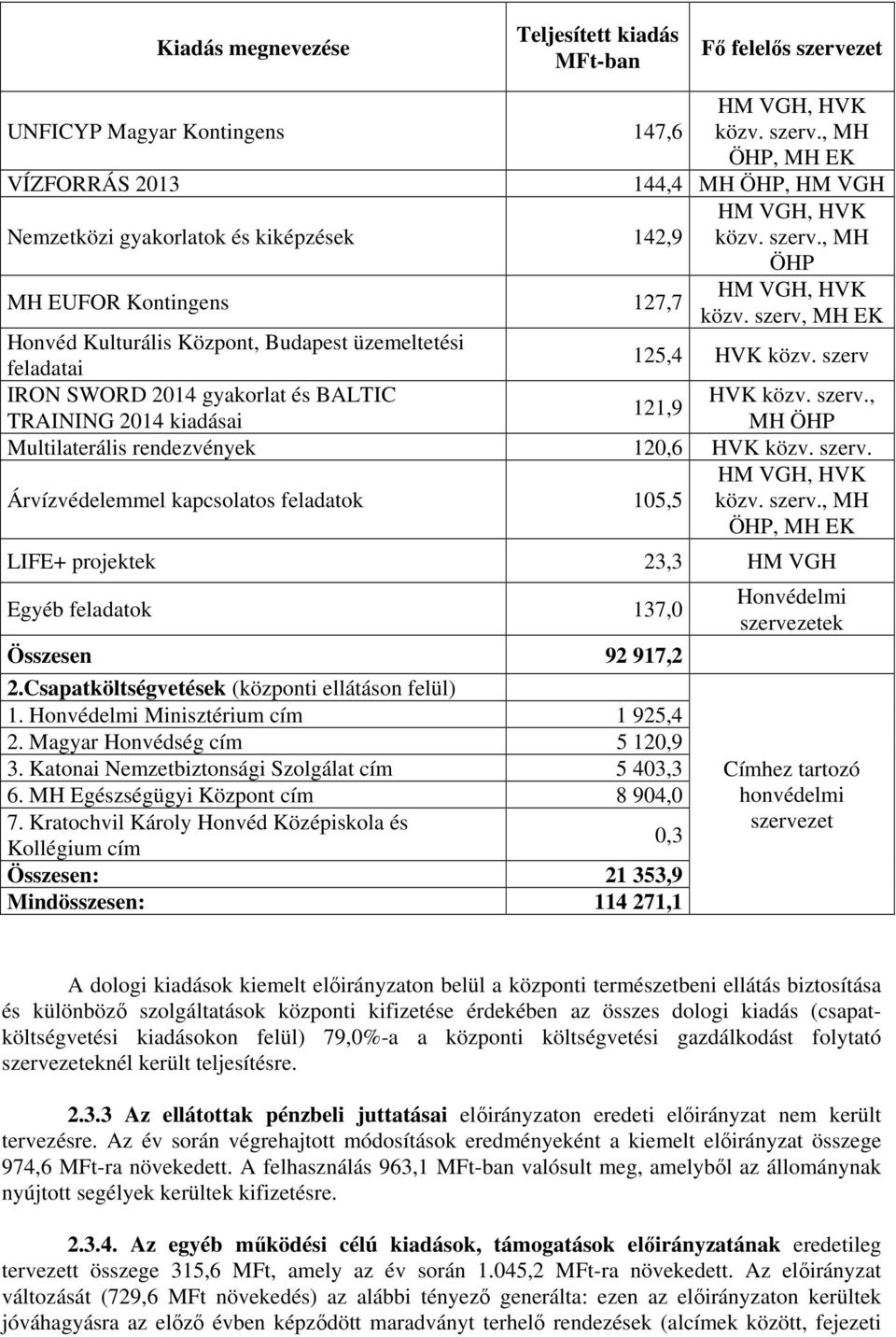 szerv., 121,9 TRAINING 2014 kiadásai MH ÖHP Multilaterális rendezvények 120,6 HVK közv. szerv. Árvízvédelemmel kapcsolatos feladatok 105,5 HM VGH, HVK közv. szerv., MH ÖHP, MH EK LIFE+ projektek 23,3 HM VGH Egyéb feladatok 137,0 Összesen 92 917,2 2.