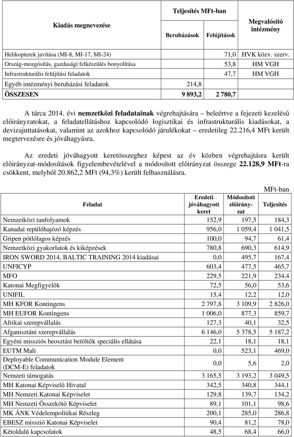 nemzetközi feladatainak végrehajtására beleértve a fejezeti kezelésű okat, a feladatellátáshoz kapcsolódó logisztikai és infrastrukturális kiadásokat, a devizajuttatásokat, valamint az azokhoz