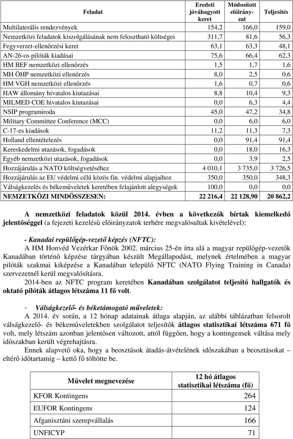 0,7 0,6 HAW állomány hivatalos kiutazásai 8,8 10,4 9,3 MILMED COE hivatalos kiutazásai 0,0 6,3 4,4 NSIP programiroda 45,0 47,2 34,8 Military Committee Conference (MCC) 0,0 6,0 6,0 C-17-es kiadások