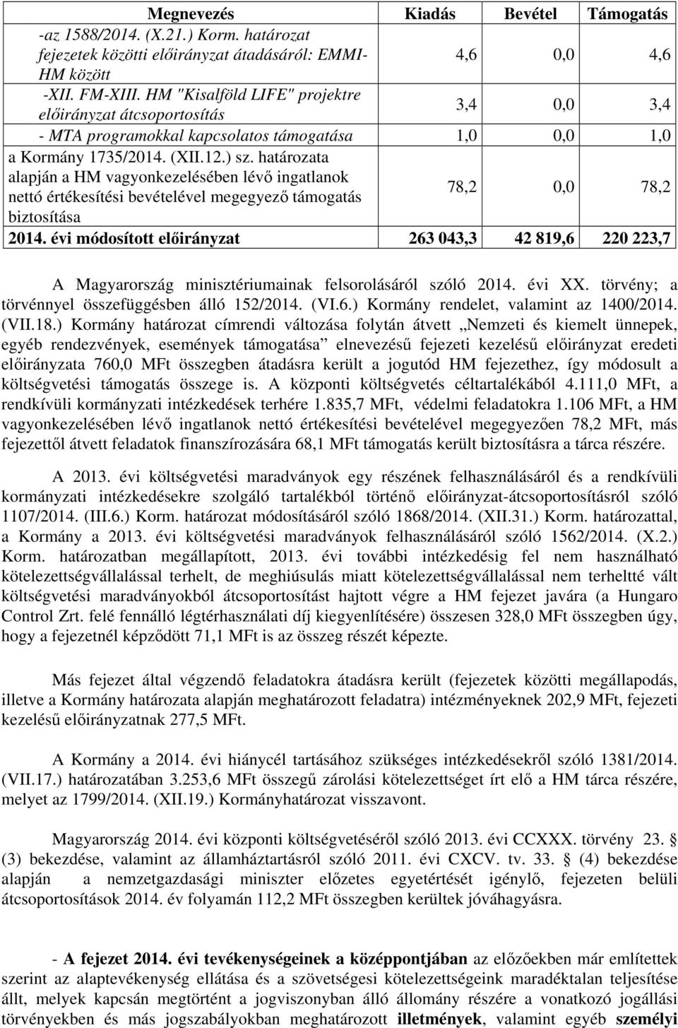 határozata alapján a HM vagyonkezelésében lévő ingatlanok nettó értékesítési bevételével megegyező támogatás 78,2 0,0 78,2 biztosítása módosított 263 043,3 42 819,6 220 223,7 A Magyarország