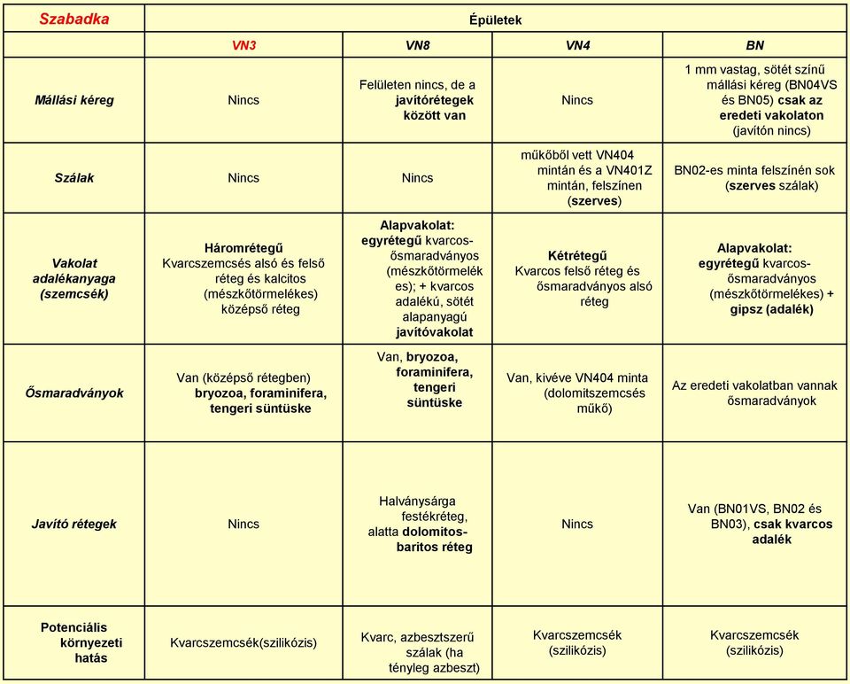 (BN04VS és BN05) csak az eredeti vakolaton (javítón nincs) BN02-es minta felszínén sok (szerves szálak) egyű kvarcosősmaradványos (mészkőtörmelékes) + gipsz (adalék) Van (középső ben) bryozoa,