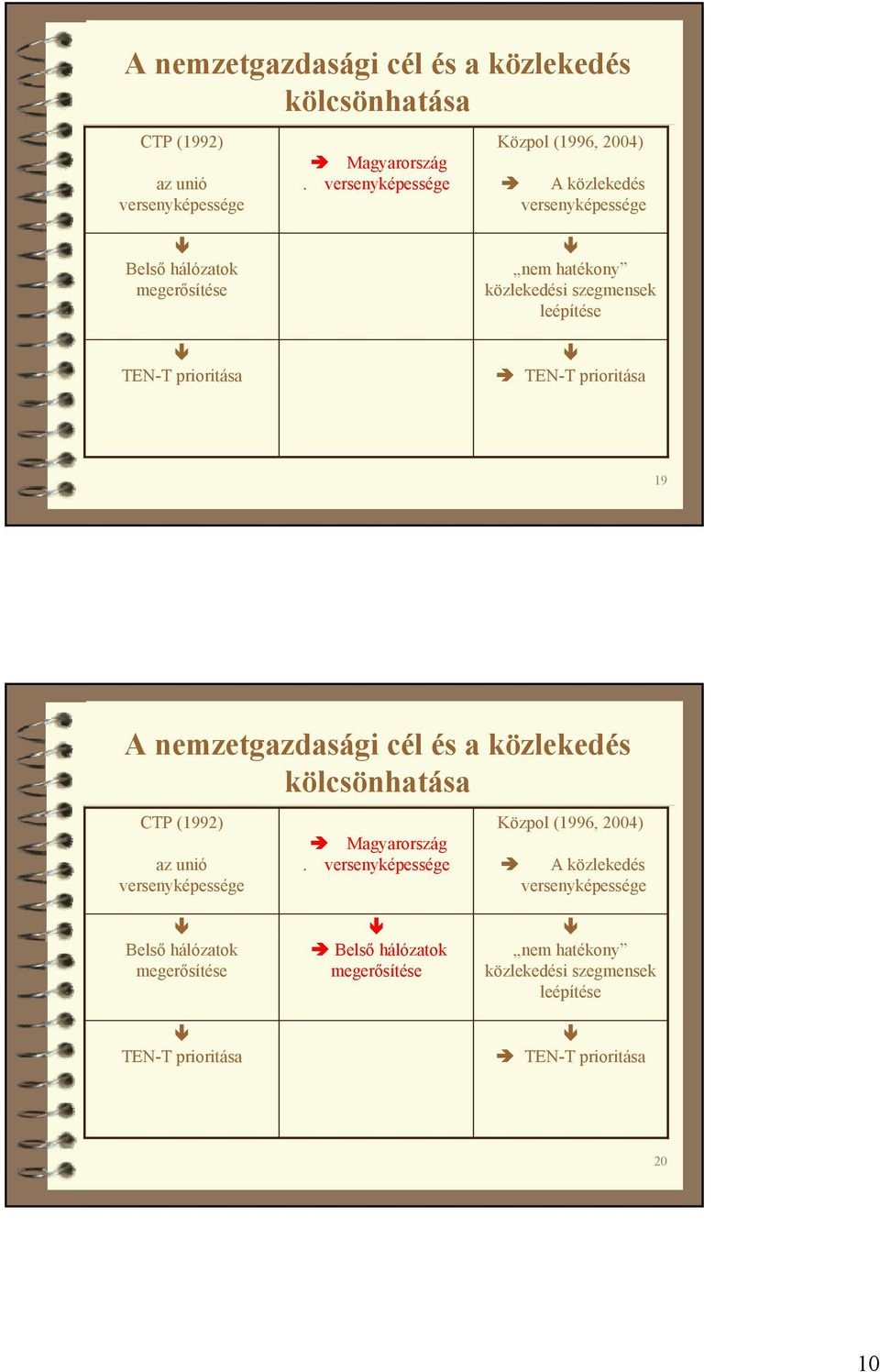 szegmensek leépítése TEN-T prioritása 19  Közpol (1996, 2004) A közlekedés Belső hálózatok TEN-T