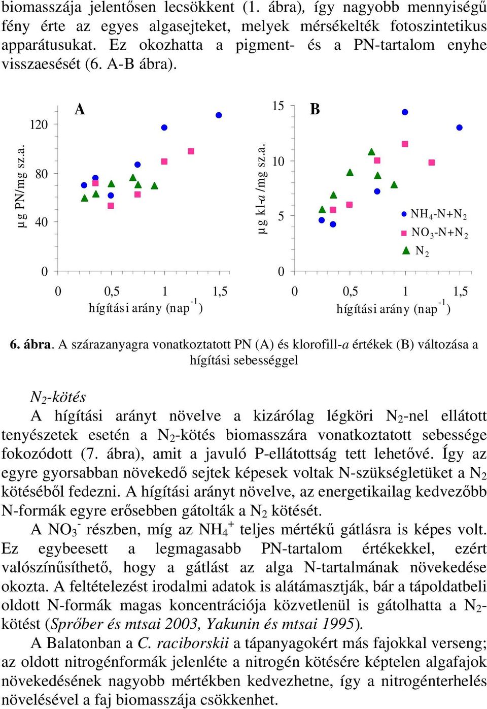 . 12 A 15 B µ g PN/mg sz.a. 8 4 µ g kl-a /mg sz.a. 1 5 7 NH 4 -N+N 2 NO 3 -N+N 2 N 2,5 1 1,5,5 1 1,5 6. ábra.