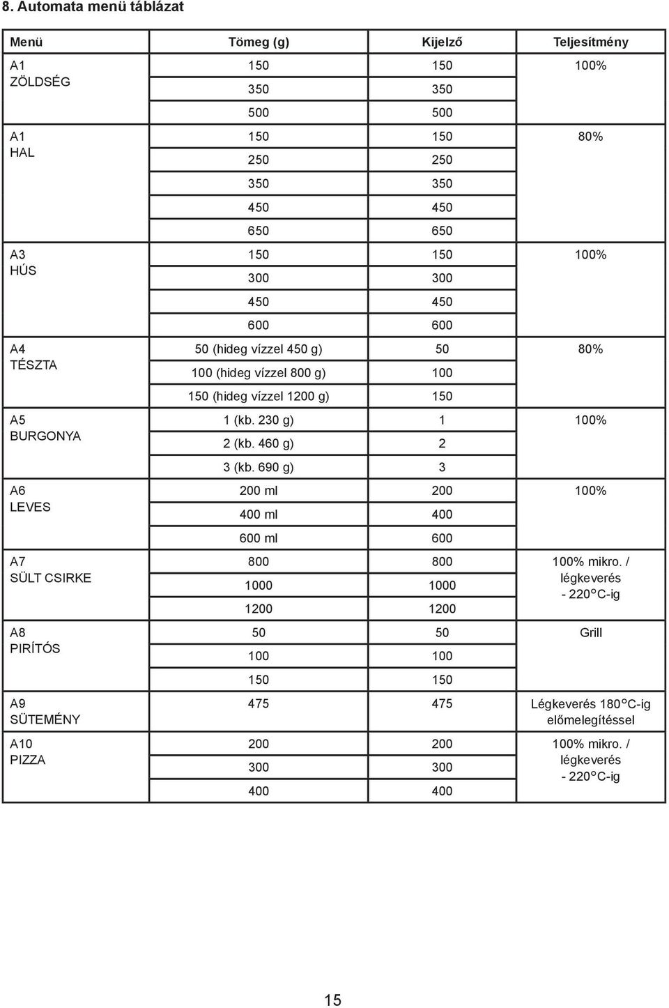 vízzel 800 g) 100 150 (hideg vízzel 1200 g) 150 1 (kb. 230 g) 1 100% 2 (kb. 460 g) 2 3 (kb. 690 g) 3 200 ml 200 100% 400 ml 400 600 ml 600 800 800 100% mikro.