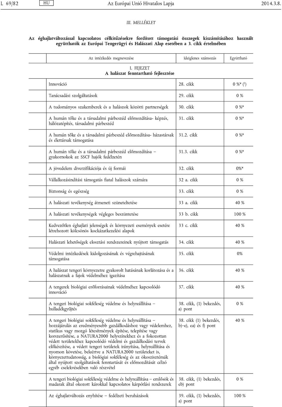 cikk értelmében Az intézkedés megnevezése Ideiglenes számozás Együttható I. FEJEZET A halászat fenntartható fejlesztése Innováció 28. cikk * ( 1 ) Tanácsadási szolgáltatások 29.