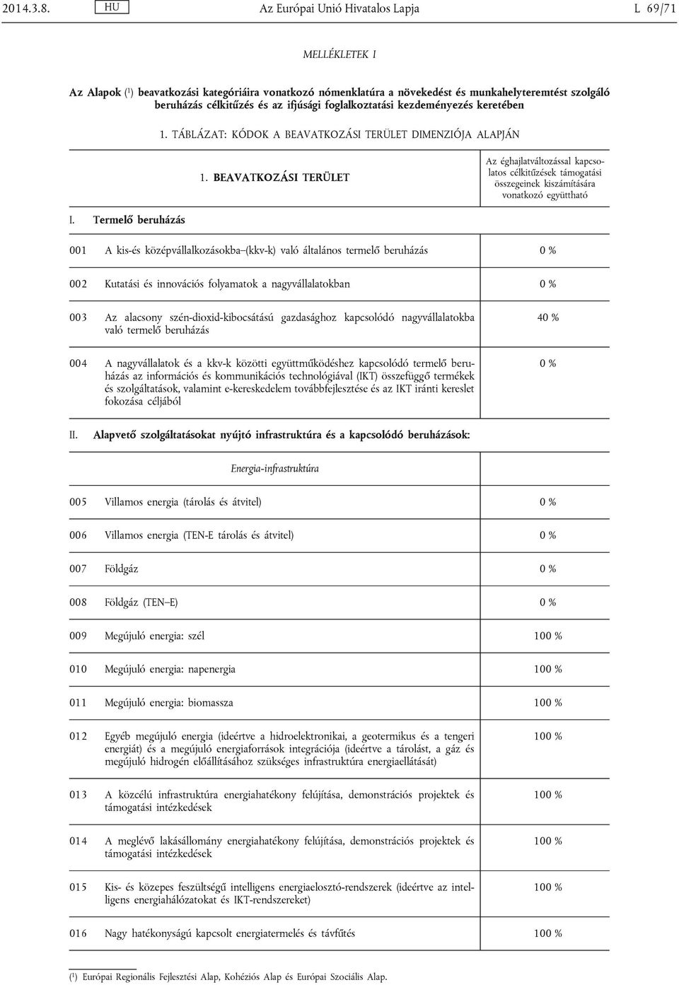 foglalkoztatási kezdeményezés keretében 1. TÁBLÁZAT: KÓDOK A BEAVATKOZÁSI TERÜLET DIMENZIÓJA ALAPJÁN 1.