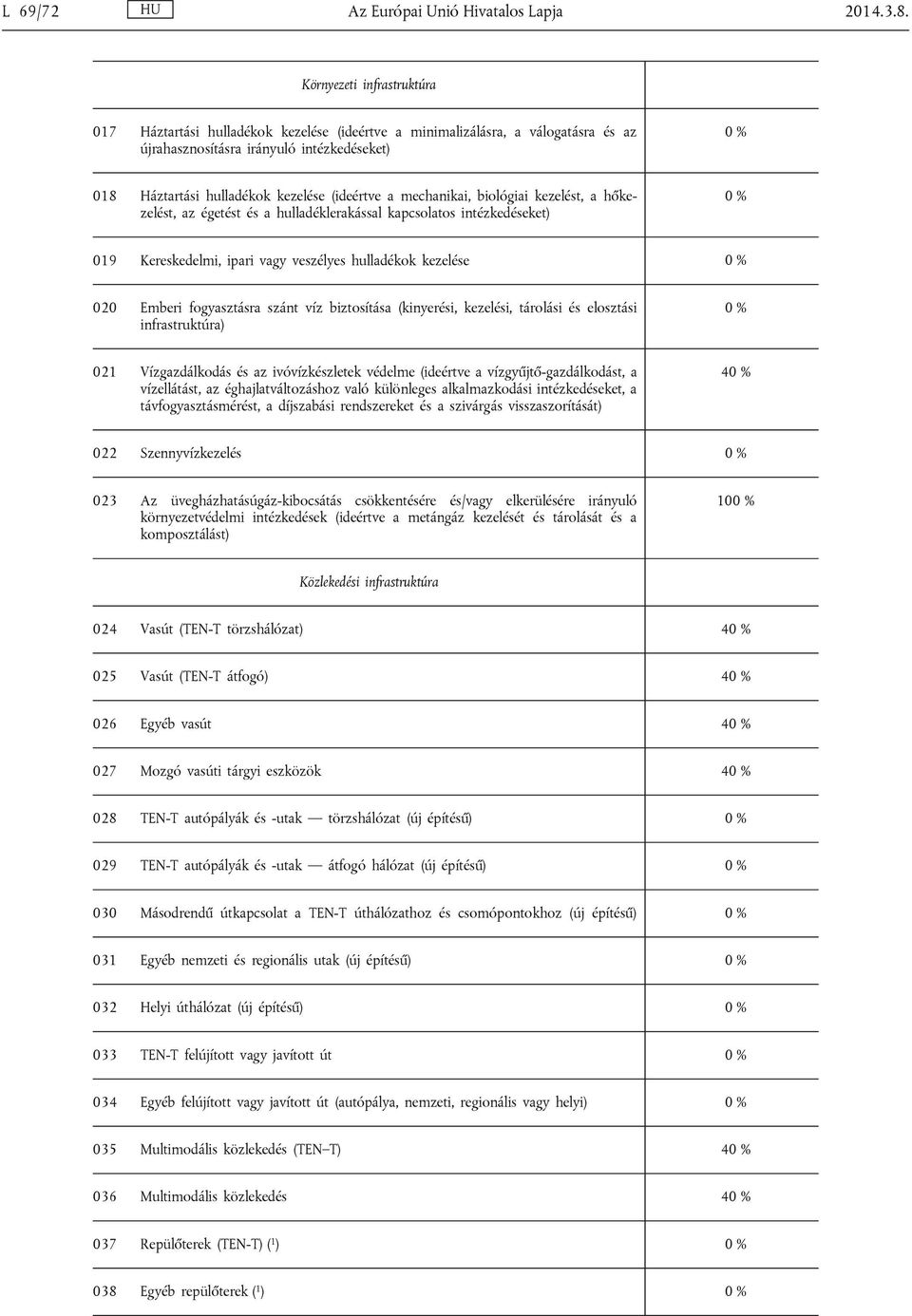 mechanikai, biológiai kezelést, a hőkezelést, az égetést és a hulladéklerakással kapcsolatos intézkedéseket) 019 Kereskedelmi, ipari vagy veszélyes hulladékok kezelése 020 Emberi fogyasztásra szánt