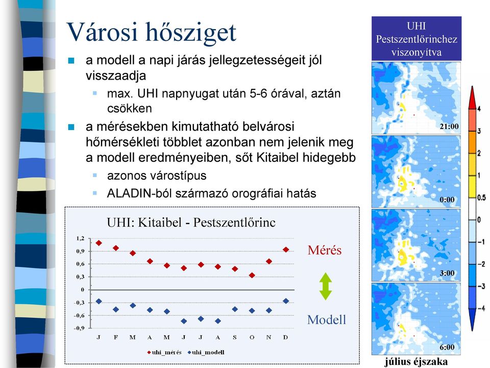 azonban nem jelenik meg a modell eredményeiben, sıt Kitaibel hidegebb azonos várostípus ALADIN-ból