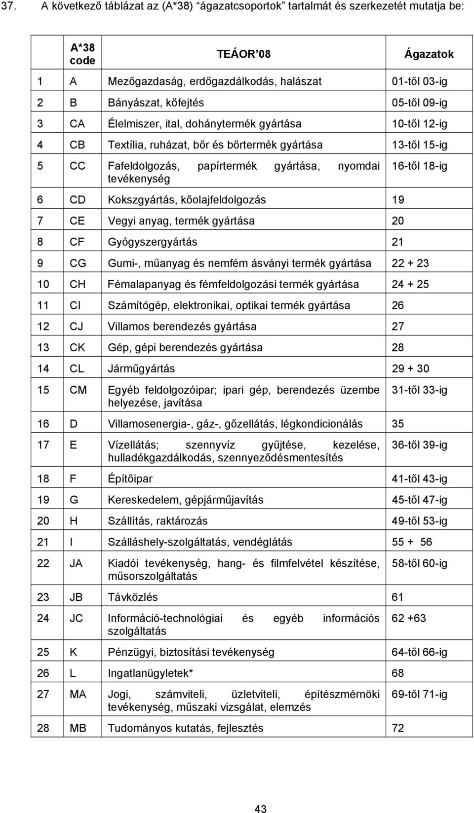 16-től 18-ig 6 CD Kokszgyártás, kőolajfeldolgozás 19 7 CE Vegyi anyag, termék gyártása 20 8 CF Gyógyszergyártás 21 9 CG Gumi-, műanyag és nemfém ásványi termék gyártása 22 + 23 10 CH Fémalapanyag és