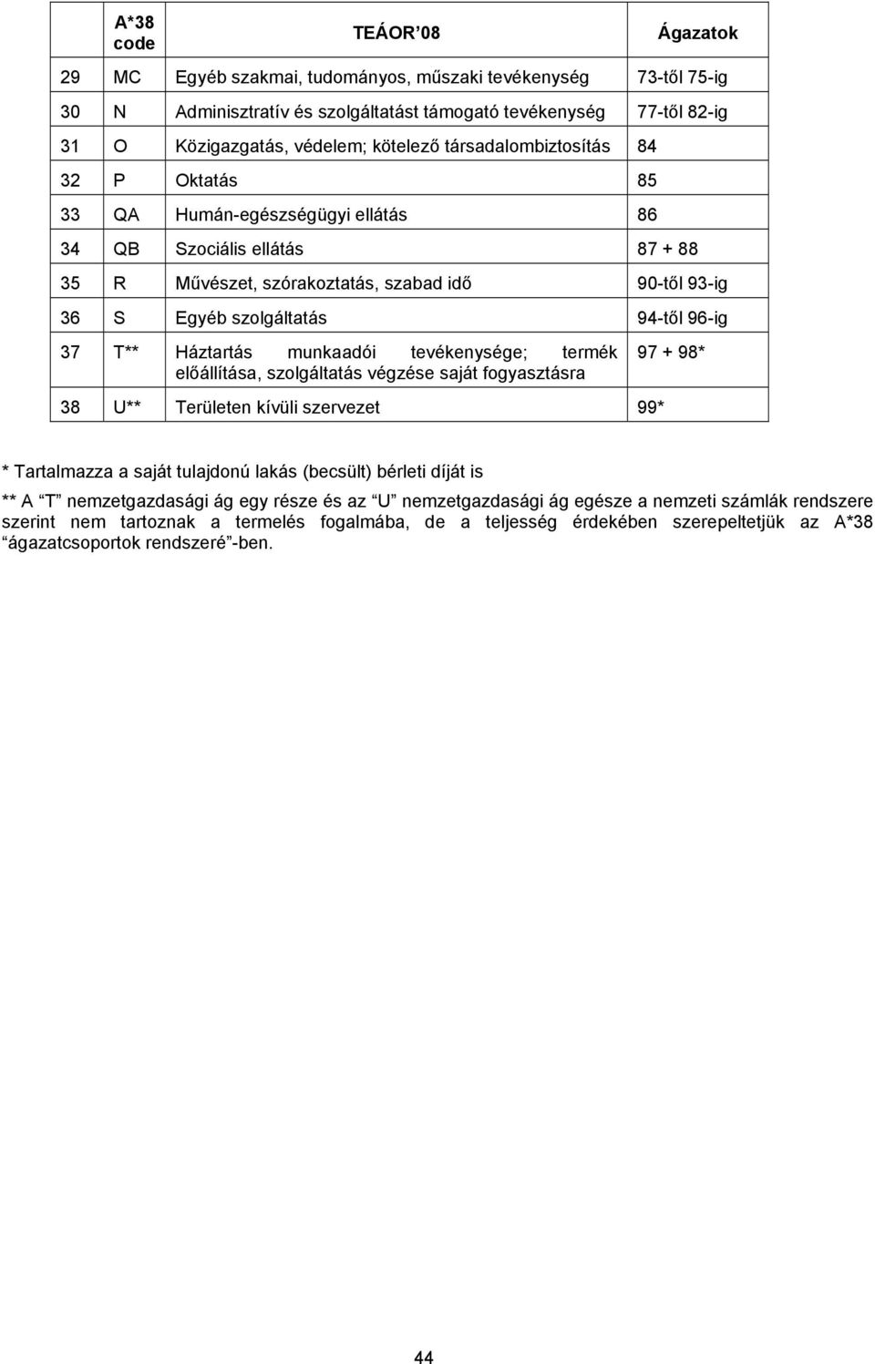 94-től 96-ig 37 T** Háztartás munkaadói tevékenysége; termék előállítása, szolgáltatás végzése saját fogyasztásra 97 + 98* 38 U** Területen kívüli szervezet 99* * Tartalmazza a saját tulajdonú lakás