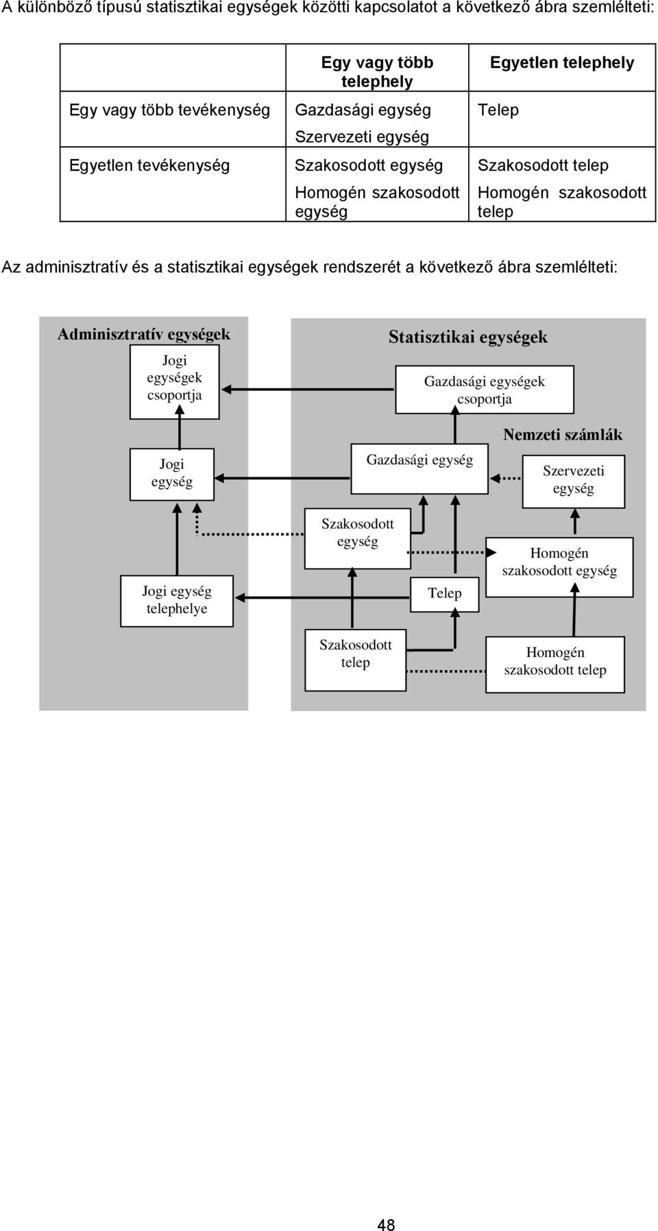 statisztikai egységek rendszerét a következő ábra szemlélteti: Adminisztratív egységek Jogi egységek csoportja Statisztikai egységek Gazdasági egységek csoportja Jogi