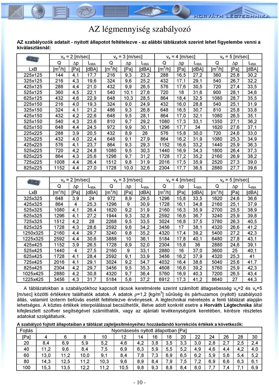 425x125 288 4,4 21,0 432 9,9 26,5 576 17,6 30,5 720 27,4 33,5 525x125 360 4,5 22,1 540 10,1 27,6 720 18 31,6 900 28,1 34,6 625x125 432 4,6 22,9 648 10,3 28,5 864 18,4 32,5 1080 28,7 35,5 225x150 216