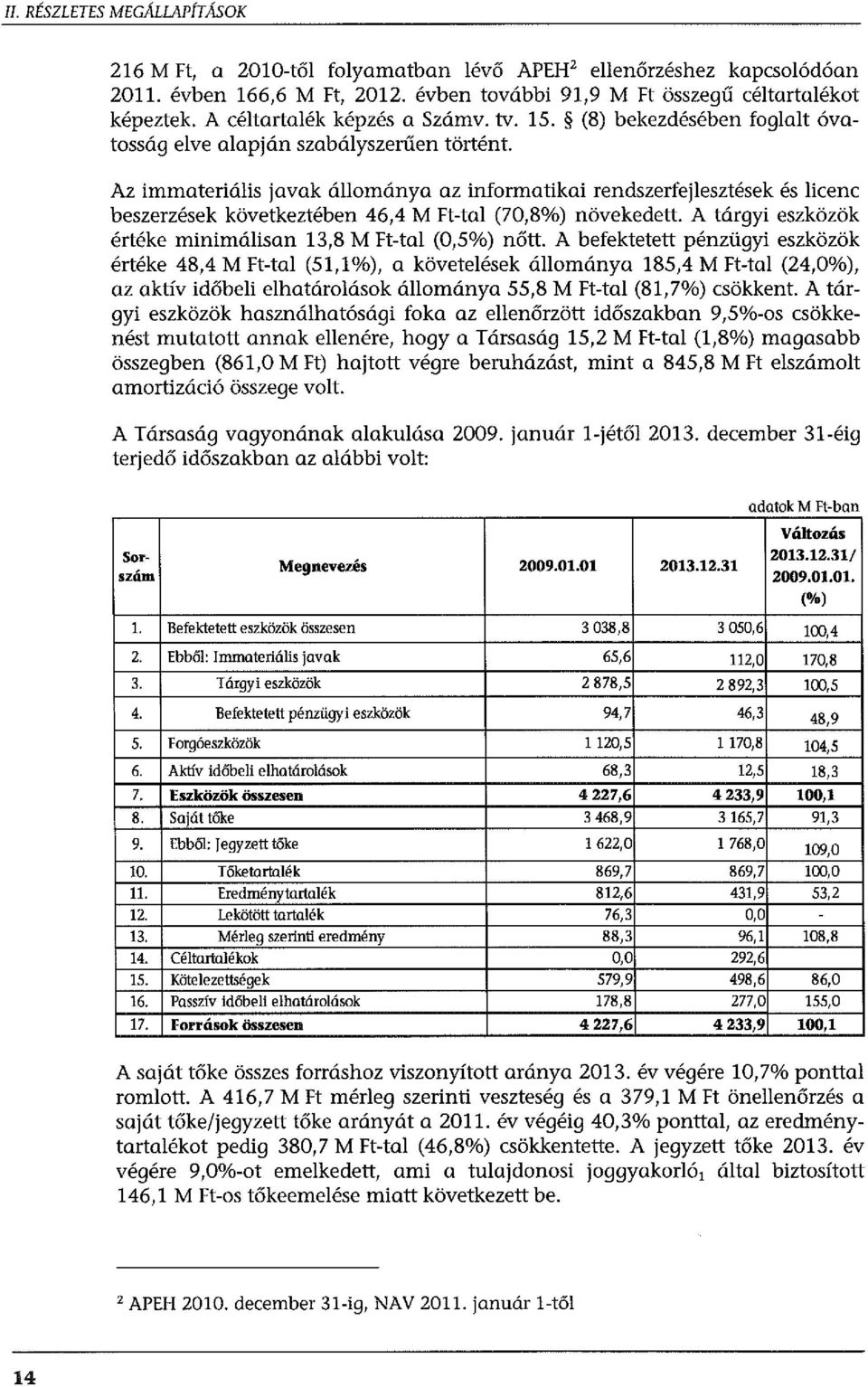 Az immateriális javak állománya az informatikai rendszerfejlesztések és licenc beszerzések következtében 46,4 M Ft-tal (70,8%) növekedett.