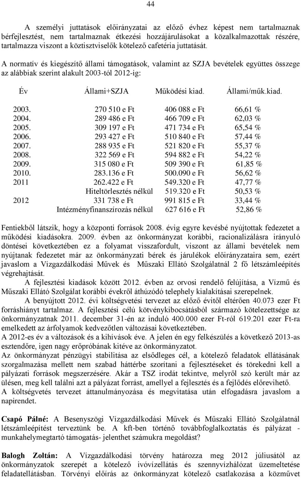 A normatív és kiegészítő állami támogatások, valamint az SZJA bevételek együttes összege az alábbiak szerint alakult 2003-tól 2012-ig: Év Állami+SZJA Működési kiad. Állami/műk.kiad. 2003. 270 510 e Ft 406 088 e Ft 66,61 % 2004.