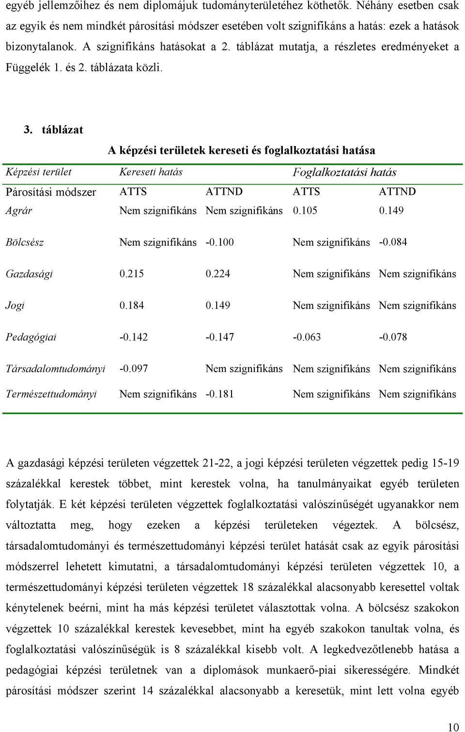 táblázat A képzési területek kereseti és foglalkoztatási hatása Képzési terület Kereseti hatás Foglalkoztatási hatás Párosítási módszer ATTS ATTND ATTS ATTND Nem szignifikáns Nem szignifikáns 0.105 0.