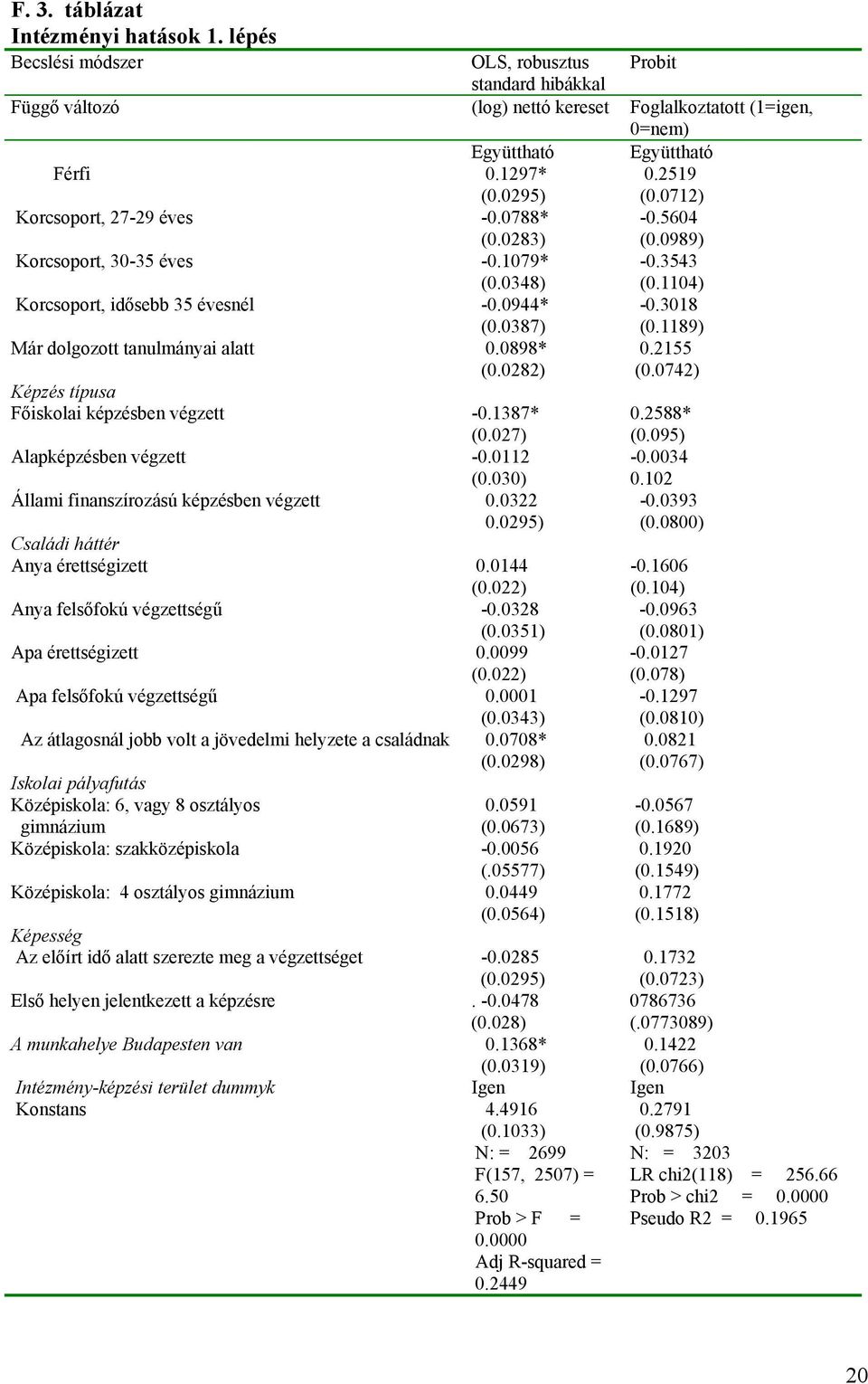 3018 (0.1189) Már dolgozott tanulmányai alatt 0.0898* (0.0282) 0.2155 (0.0742) Képzés típusa Főiskolai képzésben végzett -0.1387* (0.027) 0.2588* (0.095) Alapképzésben végzett -0.0112 (0.030) -0.