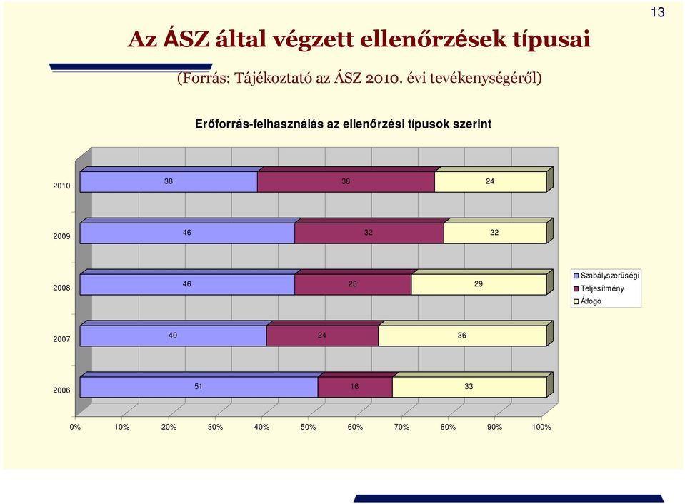 szerint 2010 38 38 24 2009 46 32 22 2008 46 25 29 Szabályszerőségi