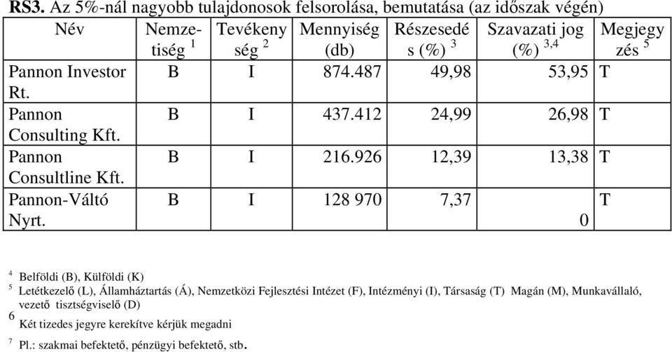 zés 5 Pannon Investor B I 874.487 49,98 53,95 T Rt. Pannon B I 437.412 24,99 26,98 T Consulting Kft. Pannon B I 216.926 12,39 13,38 T Consultline Kft.