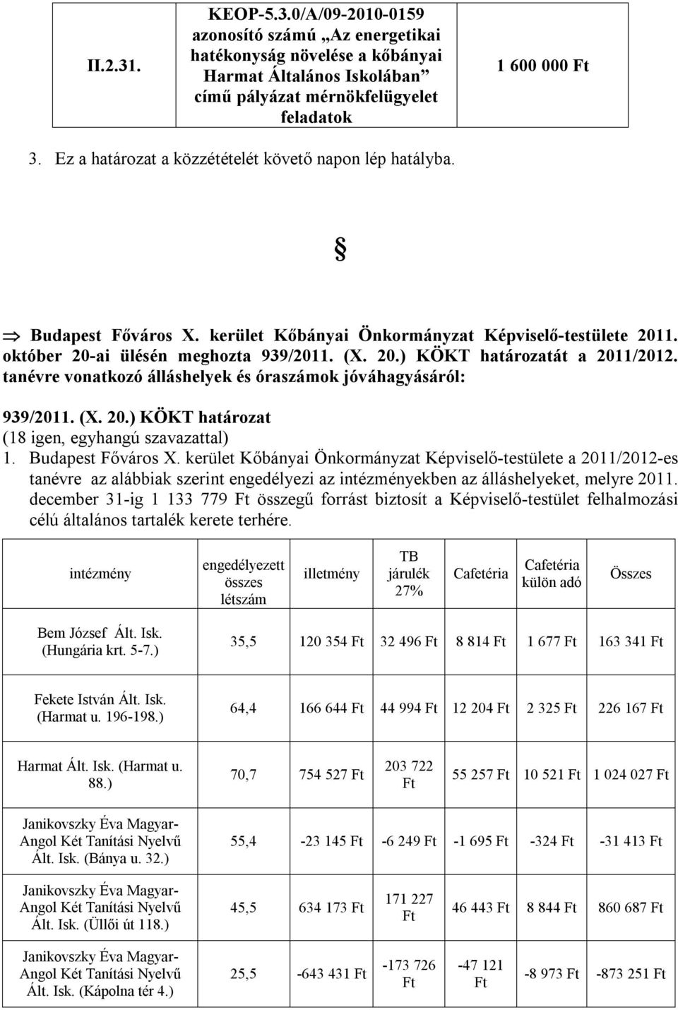 tanévre vonatkozó álláshelyek és óraszámok jóváhagyásáról: 939/2011. (X. 20.) KÖKT határozat (18 igen, egyhangú szavazattal) 1. Budapest Főváros X.