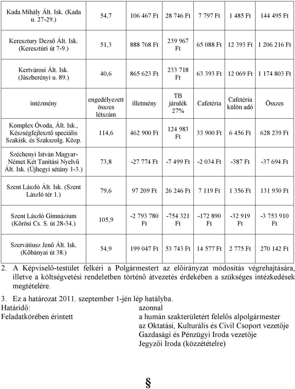 és Szakszolg. Közp. 114,6 462 900 124 983 33 900 6 456 628 239 Széchenyi István Magyar- Német Két Tanítási Nyelvű Ált. Isk. (Újhegyi sétány 1-3.) Szent László Ált. Isk. (Szent László tér 1.