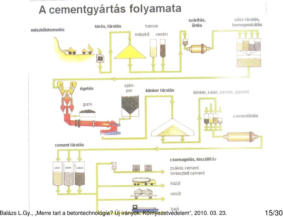 betontechnológia?