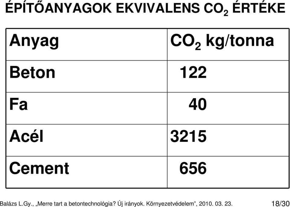 Balázs L.Gy., Merre tart a betontechnológia?