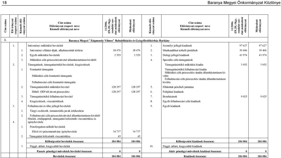 Baranya Megyei "Zsigmondy Vilmos" Rehabilitációs és Gyógyfürdőkórház Harkány 1. Intézményi működési bevételek 1. Személyi jellegű kiadások 97 627 97 627 1.