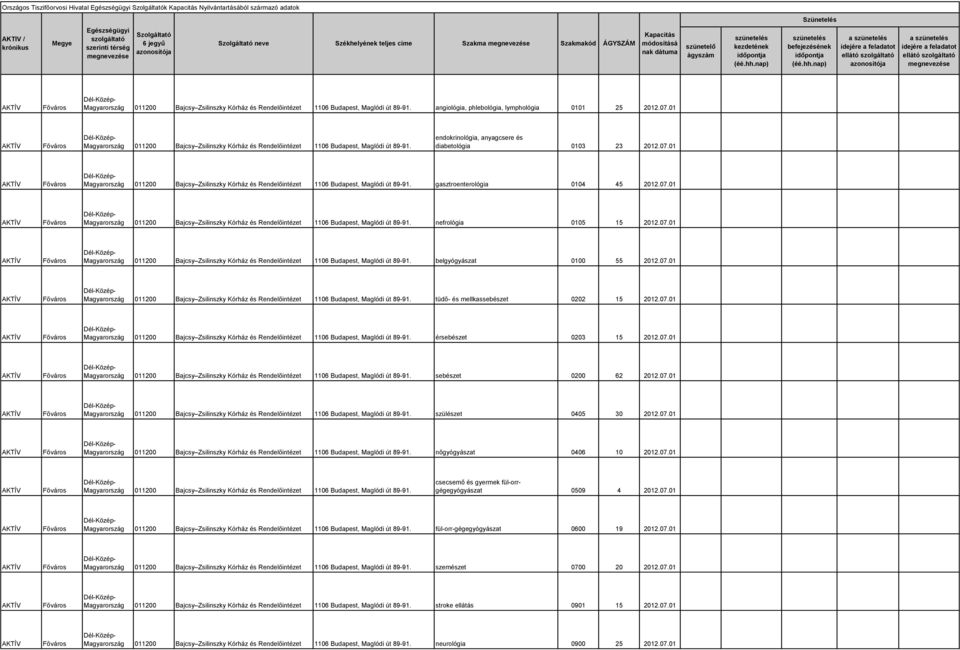 endokrinológia, anyagcsere és diabetológia 0103 23 2012.07.01 011200 Bajcsy Zsilinszky Kórház és Rendelőintézet 1106 Budapest, Maglódi út 89-91. gasztroenterológia 0104 45 2012.07.01 011200 Bajcsy Zsilinszky Kórház és Rendelőintézet 1106 Budapest, Maglódi út 89-91. nefrológia 0105 15 2012.