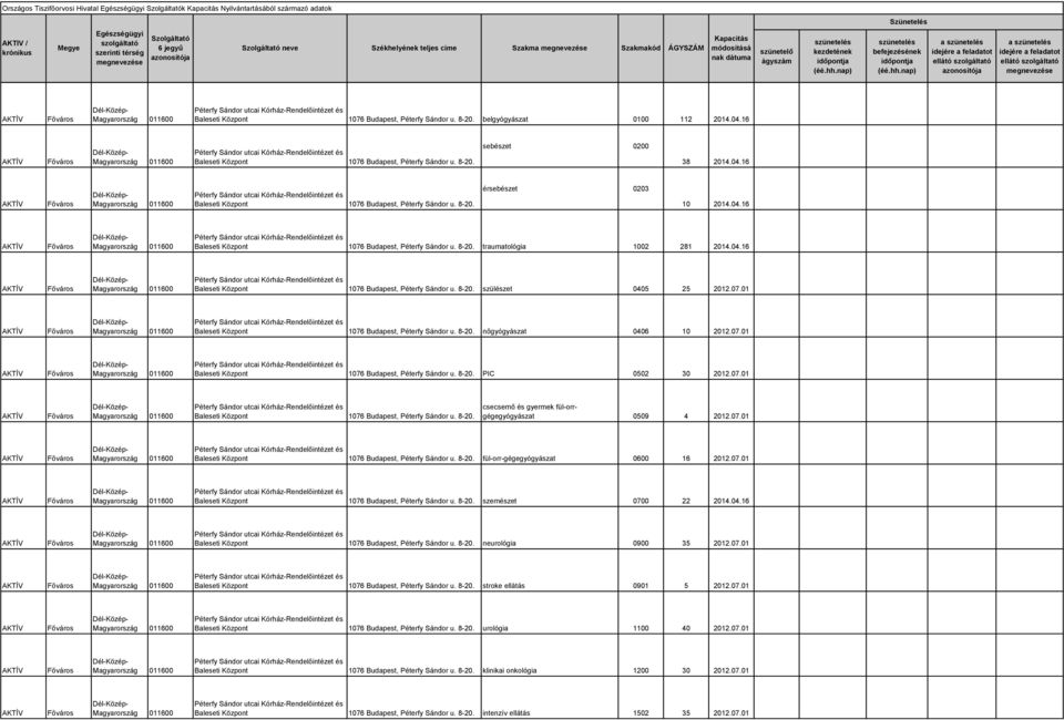 04.16 011600 Baleseti Központ 1076 Budapest, Péterfy Sándor u. 8-20. traumatológia 1002 281 2014.04.16 011600 Baleseti Központ 1076 Budapest, Péterfy Sándor u. 8-20. szülészet 0405 25 2012.07.01 011600 Baleseti Központ 1076 Budapest, Péterfy Sándor u.