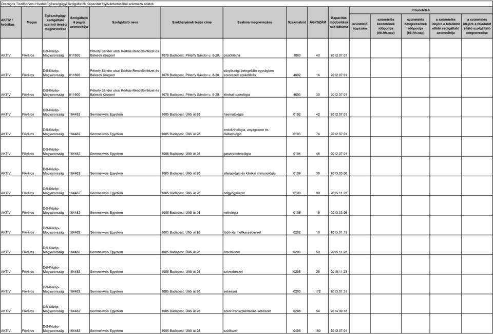 07.01 164482 Semmelweis Egyetem 1085 Budapest, Üllői út 26 haematológia 0102 42 2012.07.01 164482 Semmelweis Egyetem 1085 Budapest, Üllői út 26 endokrinológia, anyagcsere és diabetológia 0103 74 2012.