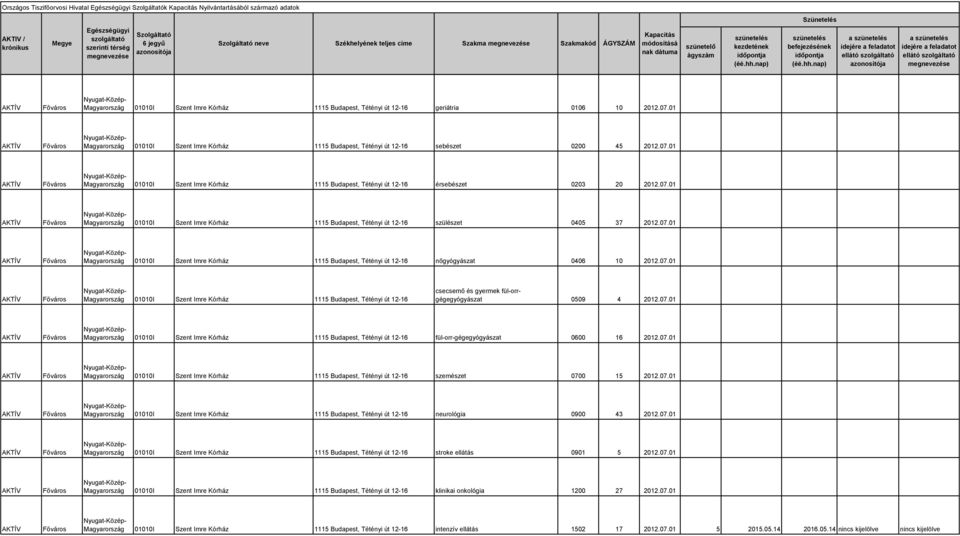 07.01 01010I Szent Imre Kórház 1115 Budapest, Tétényi út 12-16 nőgyógyászat 0406 10 2012.07.01 01010I Szent Imre Kórház 1115 Budapest, Tétényi út 12-16 csecsemő és gyermek fül-orrgégegyógyászat 0509 4 2012.