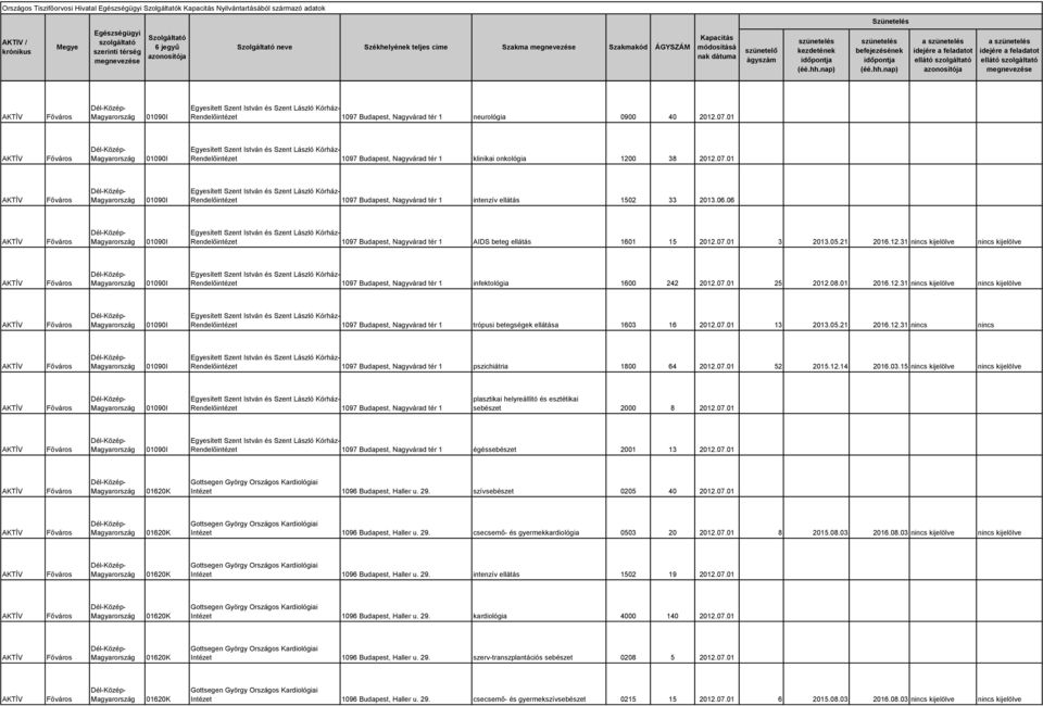 06 Rendelőintézet 1097 Budapest, Nagyvárad tér 1 AIDS beteg ellátás 1601 15 2012.07.01 3 2013.05.21 2016.12.31 nincs kijelölve nincs kijelölve Rendelőintézet 1097 Budapest, Nagyvárad tér 1 infektológia 1600 242 2012.