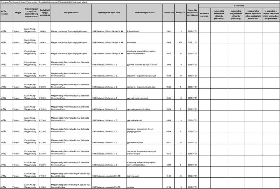 07.01 012300 i Református Egyház Bethesda Gyermekkórháza 1146 Budapest, Bethesda u. 3. gyermek plasztikai és égéssebészet 2002 10 2012.07.01 012300 i Református Egyház Bethesda Gyermekkórháza 1146 Budapest, Bethesda u. 3. csecsemő- és gyermekgyógyászat 0500 33 2012.