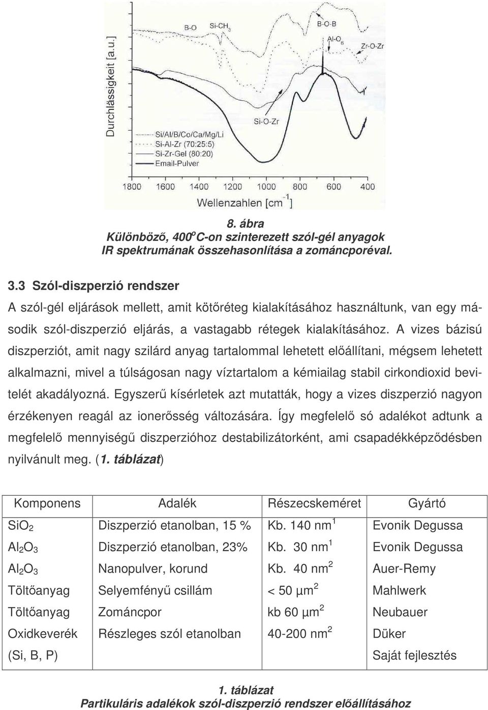 A vizes bázisú diszperziót, amit nagy szilárd anyag tartalommal lehetett elállítani, mégsem lehetett alkalmazni, mivel a túlságosan nagy víztartalom a kémiailag stabil cirkondioxid bevitelét