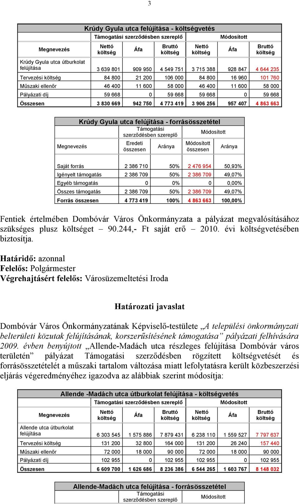 forrásösszetétel Saját forrás 2 386 710 50% 2 476 954 50,93% Igényelt támogatás 2 386 709 50% 2 386 709 49,07% Egyéb támogatás 0 0% 0 0,00% Összes támogatás 2 386 709 50% 2 386 709 49,07% Forrás 4