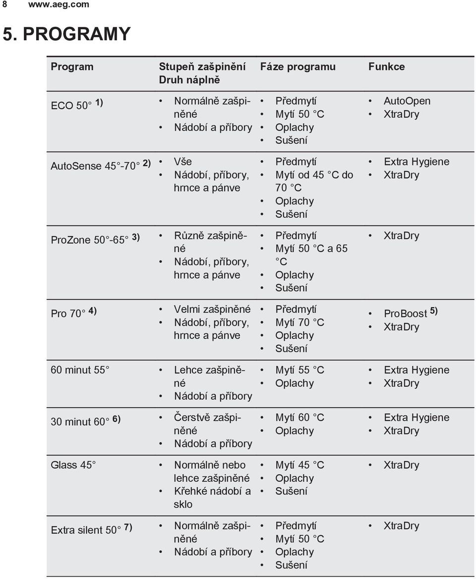 příbory, hrnce a pánve ProZone 50-65 3) Různě zašpiněné Nádobí, příbory, hrnce a pánve Předmytí Mytí od 45 C do 70 C Oplachy Sušení Předmytí Mytí 50 C a 65 C Oplachy Sušení Extra Hygiene XtraDry