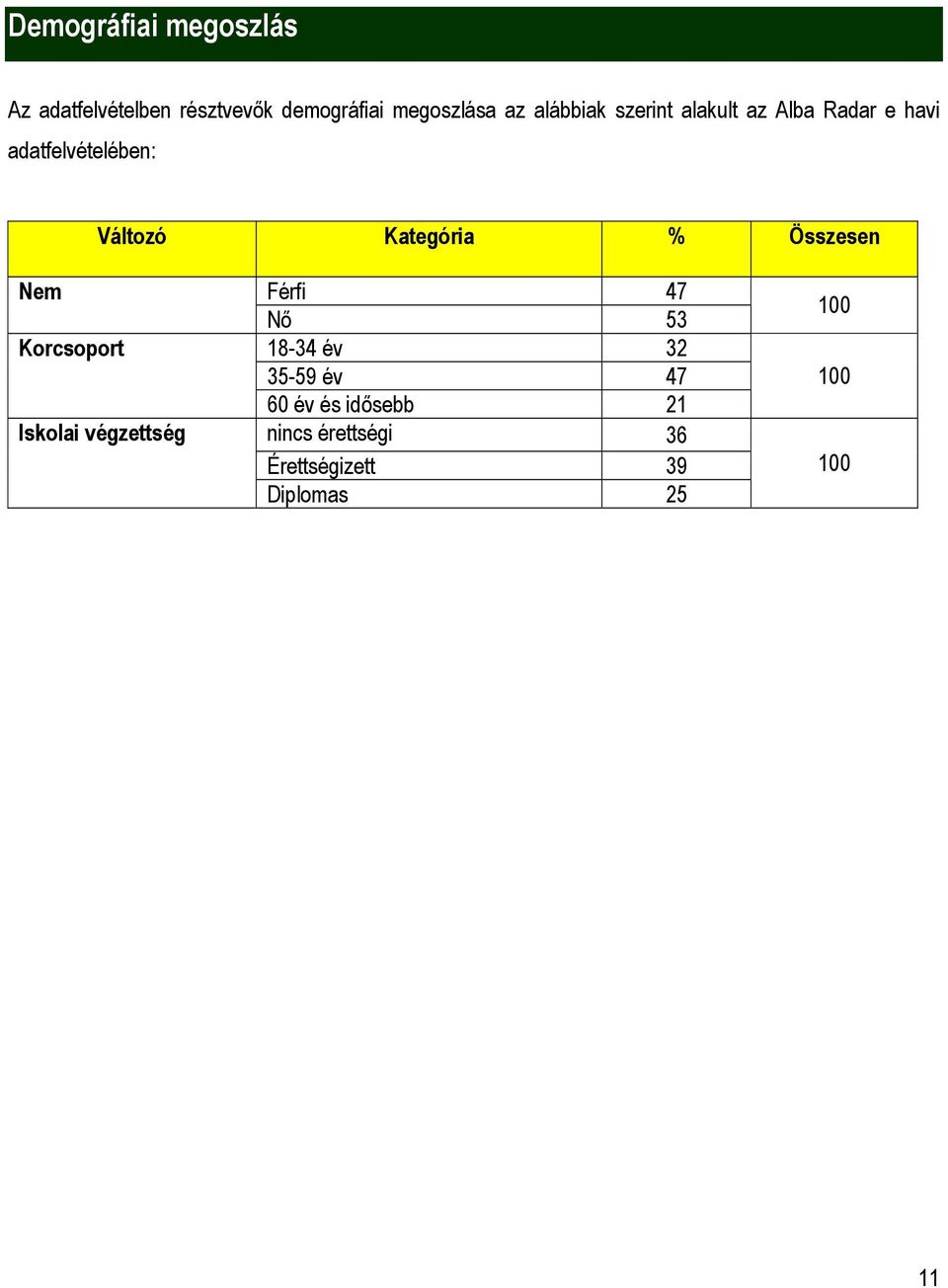 Kategória % Összesen Nem Korcsoport Iskolai végzettség Férfi 47 Nő 53 8-34 év