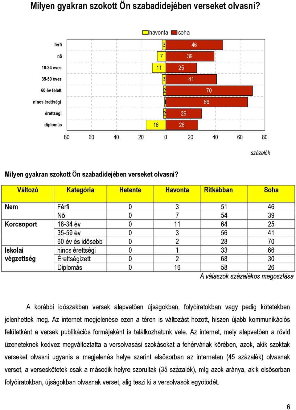 Soha Nem Korcsoport Iskolai végzettség Férfi 0 3 5 46 Nő 0 7 54 39 8-34 év 0 64 5 35-59 év 0 3 56 4 60 év és idősebb 0 8 70 nincs érettségi 0 33 66 Érettségizett 0 68 30 Diplomás 0 6 58 6 A válaszok