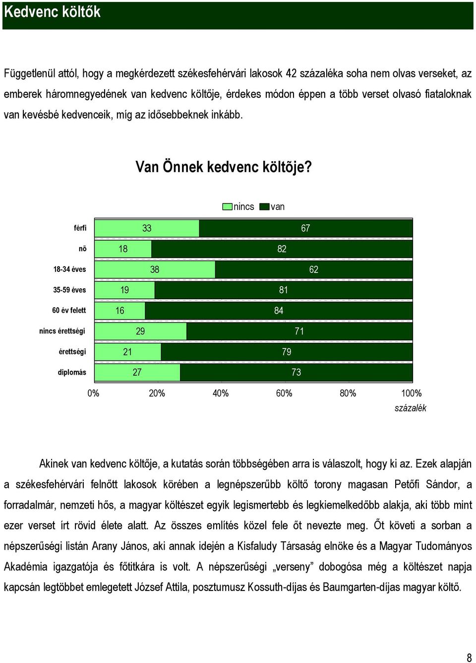 nincs van férfi 33 67 nõ 8 8 8-34 éves 38 6 35-59 éves 60 év felett 6 9 84 8 nincs érettségi 9 7 érettségi 79 diplomás 7 73 0% 0% 40% 60% 80% 00% százalék Akinek van kedvenc költője, a kutatás során