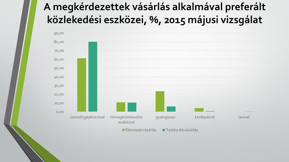 40,00 30,00 20,00 10,00 0,00 személygépkocsival tömegközlekedési