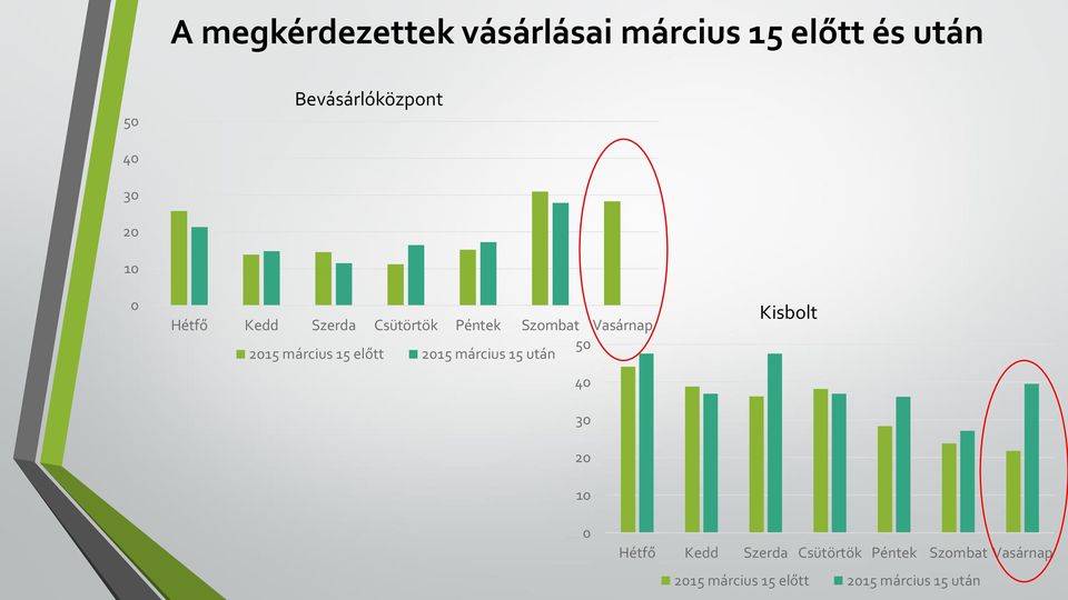 15 előtt 2015 március 15 után 50 40 30 20 10 Kisbolt 0 Hétfő Kedd Szerda