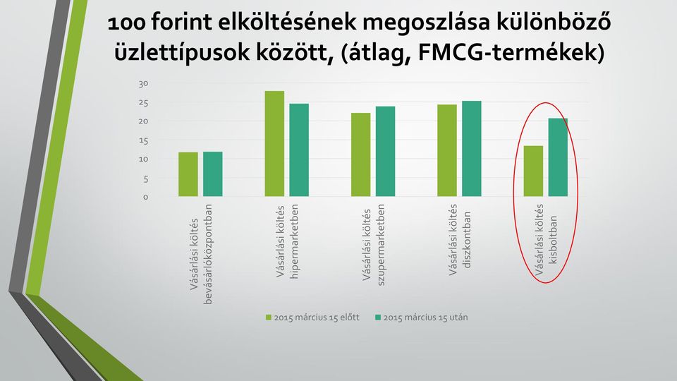 költés kisboltban 100 forint elköltésének megoszlása különböző üzlettípusok