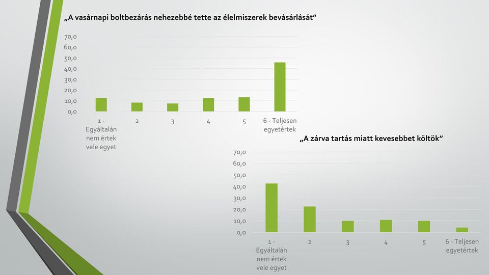 Teljesen egyetértek 70,0 A zárva tartás miatt kevesebbet költök 60,0  Teljesen