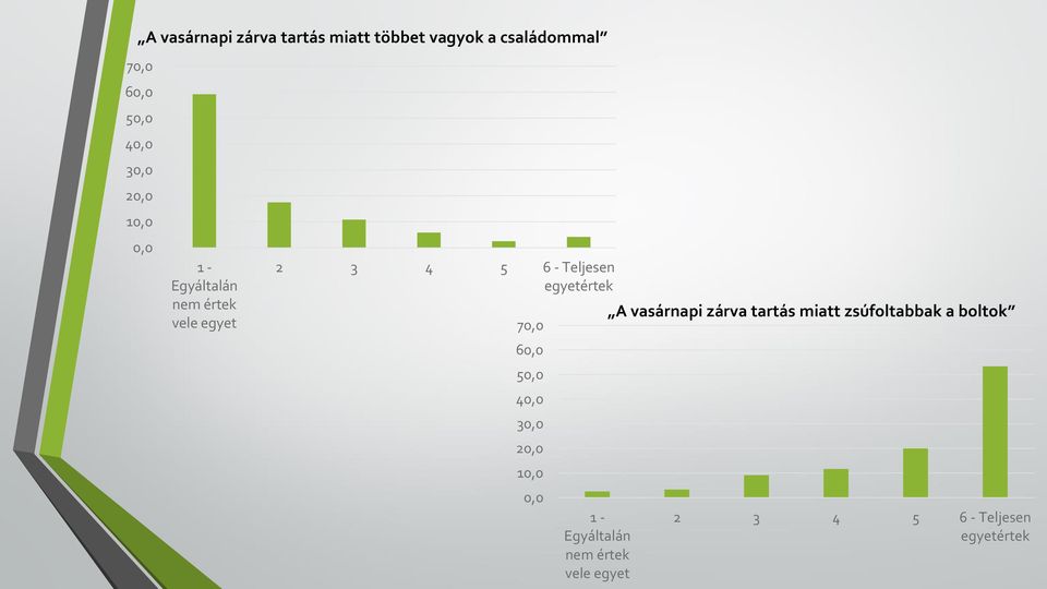 egyetértek 70,0 60,0 50,0 40,0 30,0 20,0 10,0 0,0 1 - Egyáltalán nem értek vele