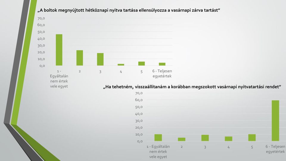 egyetértek Ha tehetném, visszaállítanám a korábban megszokott vasárnapi nyitvatartási rendet