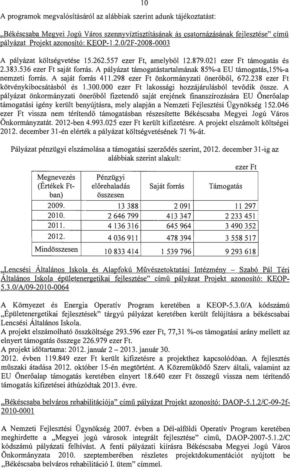 A pályázat támogatástartalmának 85%-a EU támogatás,15%-a nemzeti forrás. A saját forrás 411.298 ezer Ft önkormányzati önerőből, 672.238 ezer Ft kötvénykibocsátásból és 1.300.