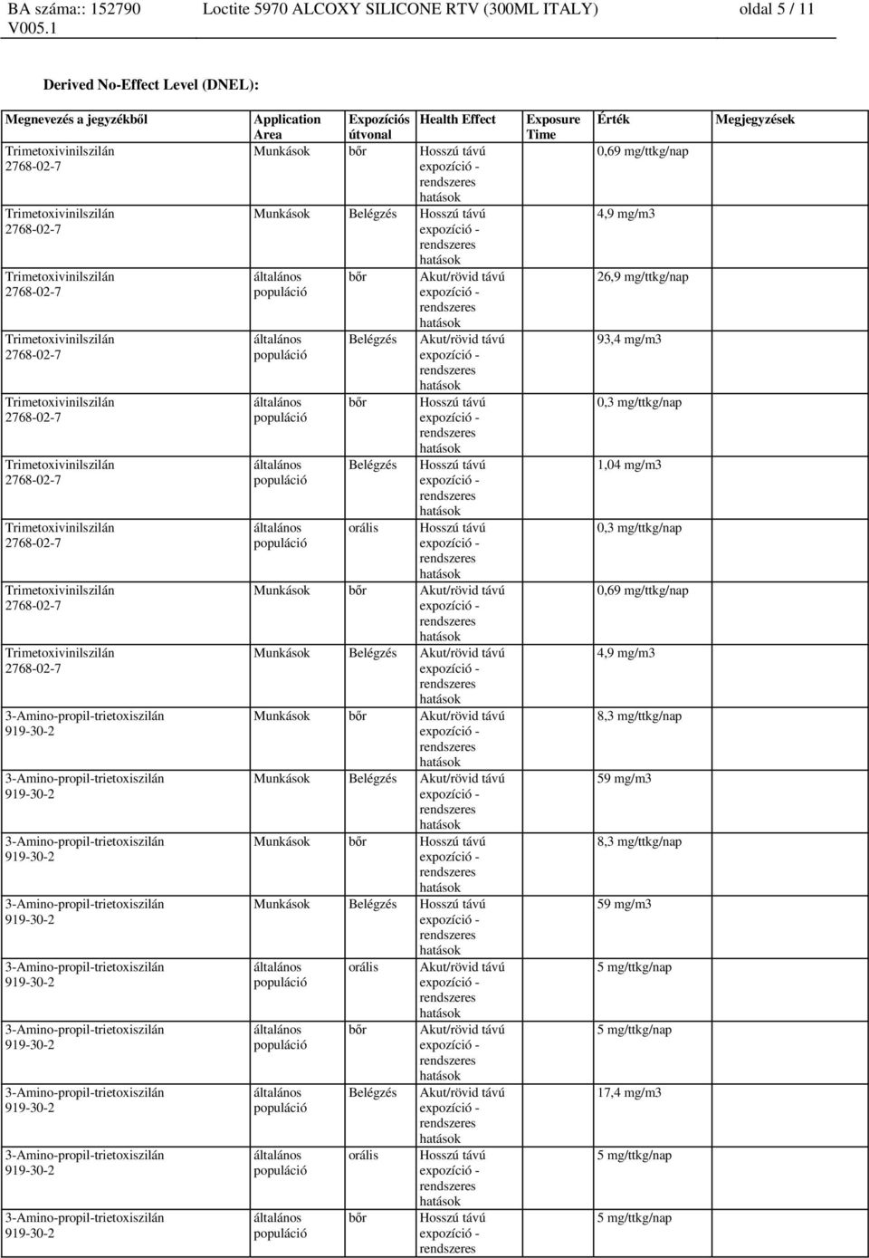 Akut/rövid távú Munkások bőr Munkások Belégzés orális bőr Belégzés orális bőr Akut/rövid távú Akut/rövid távú Akut/rövid távú Exposure Time 0,69 mg/ttkg/nap 4,9 mg/m3 26,9 mg/ttkg/nap 93,4