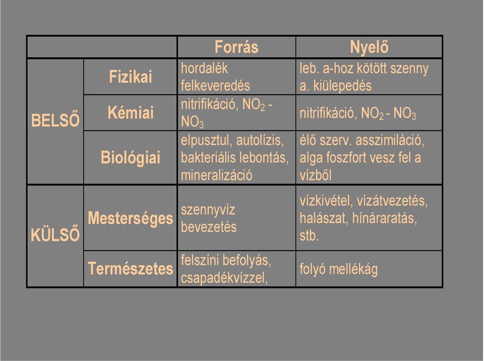 capadékvízzl, l. a-hoz köö znny a. kiülpdé nirifikáció, NO - NO élő zrv.