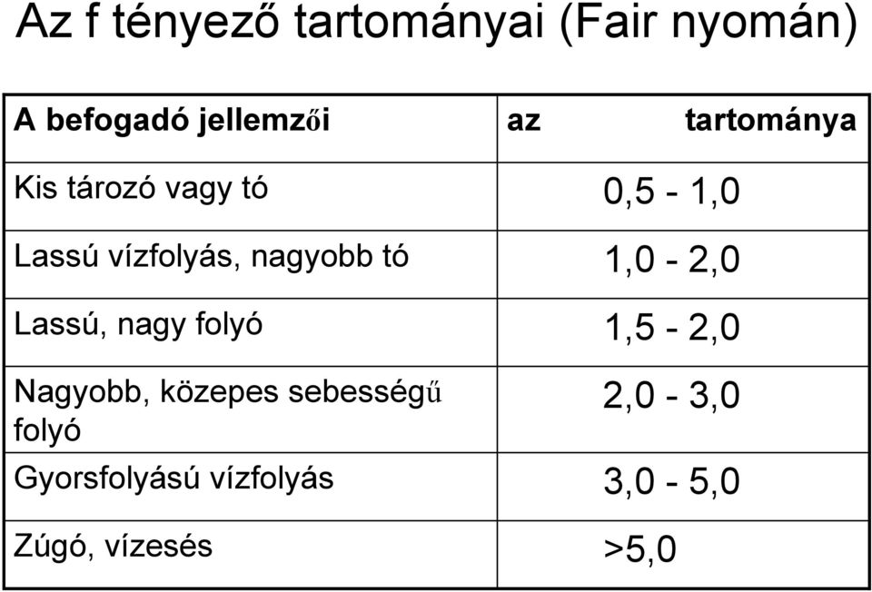 Nagyo, közp égű folyó Gyorfolyáú vízfolyá Zúgó,